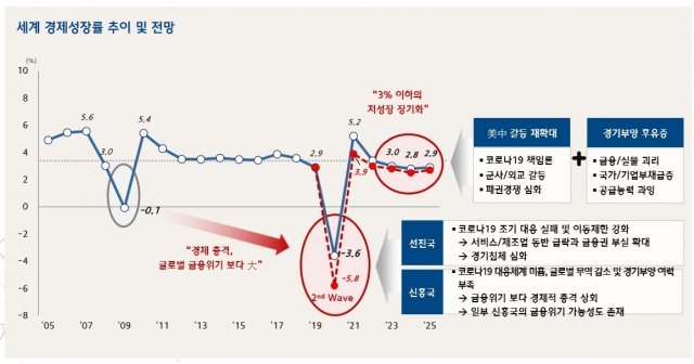 코로나19 팬데믹 이후 글로벌 자동차시장 전망 보고서.(현대자동차그룹 제공)