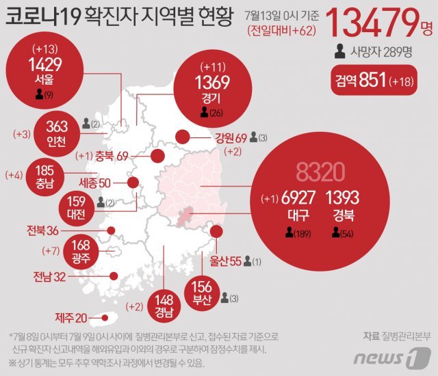 13일 중앙방역대책본부에 따르면 이날 0시 기준 코로나19 신규 확진자는 62명으로 누적 확진자는 1만3479명이 되었다. 신규 확진자 62명의 신고 지역은 서울 13명, 대구 1명, 인천 3명, 광주 7명, 경기 11명, 강원 2명, 충북 1명, 충남 4명, 경남 2명 순이고 검역 과정 18명이다. © News1