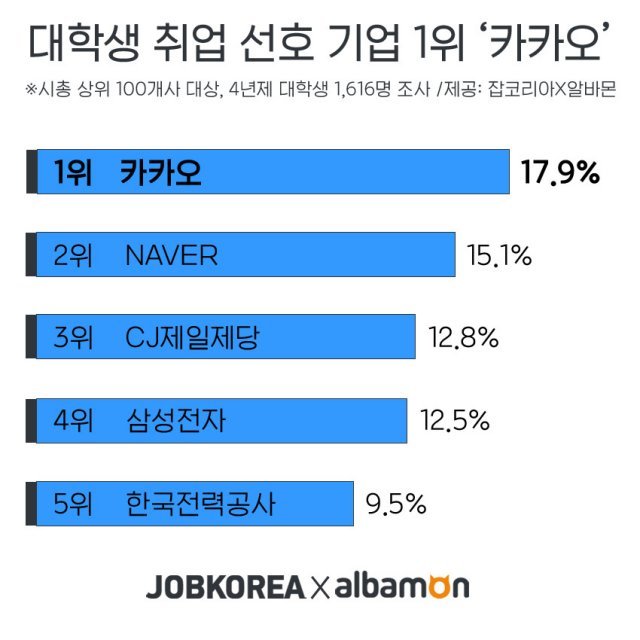 (자료제공=잡코리아) © 뉴스1