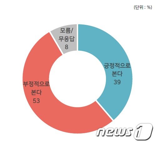 인국공 비정규직의 정규직 전환에 대한 여론조사 결과. 엠브레인퍼블릭·케이스탯리서치·코리아리서치인터내셔널·한국리서치 제공. © 뉴스1