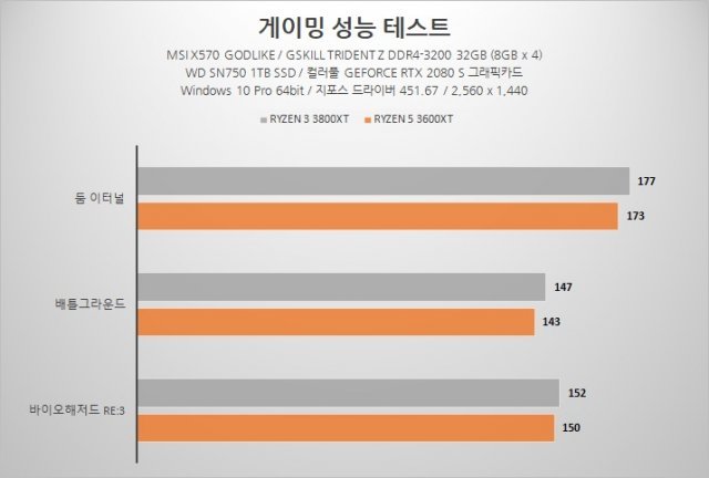 라이젠 5 3600XT와 라이젠 7 3800XT의 게이밍 성능 측정 결과. (출처=IT동아)