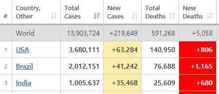 미국 브라질 인도 코로나 19 확진자 및 사망자 - 월드오미터 갈무리