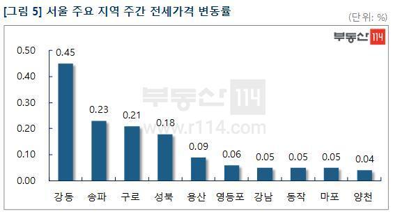 서울 주요 지역 주간 전세 가격 변동률. 부동산114 제공. /뉴스1