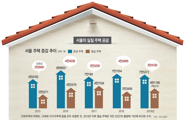 서울 주택 45%가 노후… 강남지역-새 아파트 여전히 공급 부족