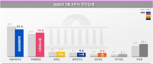 7월 3주차 주간집계 정당지지도© 뉴스1