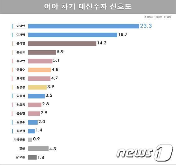 사진제공=리얼미터 © 뉴스1