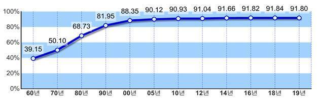 도시지역 인구비율 변화 추이. 국토부 제공. /뉴스1