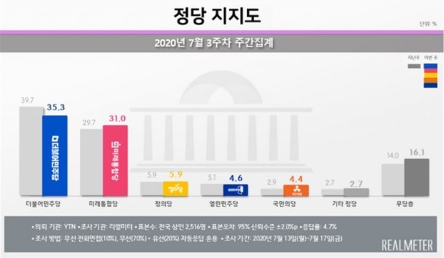 2020년 7월3주차 주간집계(제공=리얼미터) © 뉴스1