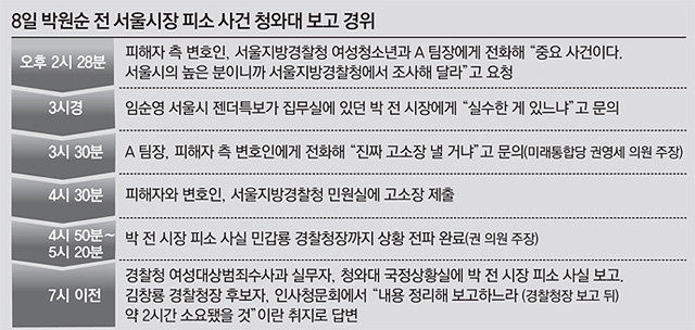 박원순 피해자측, 고소 2시간전 경찰에 '조사해달라' 미리 전화｜동아일보