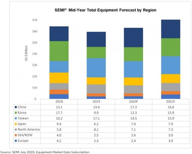 (자료=SEMI Equipment Market Data Subscription)2020.07.22 © 뉴스1