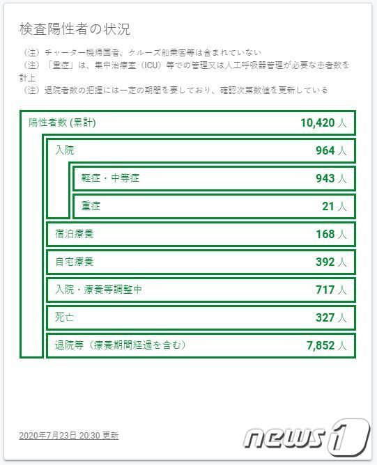 일본 수도 도쿄도의 코로나19 검사 양성자 상황. 23일 오후 8시30분 현재 입원할 병원이나 격리 장소가 정해지지 않아 ‘조정 중’인 환자가 717명인 것으로 돼 있다. (도쿄도 홈페이지 캡처)