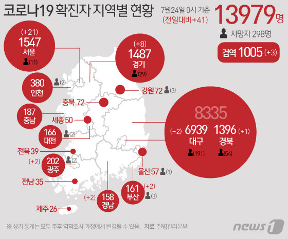 23일 중앙방역대책본부에 따르면 이날 0시 기준 코로나19 신규 확진자는 41명으로 누적 확진자는 1만3979명이 되었다. © News1