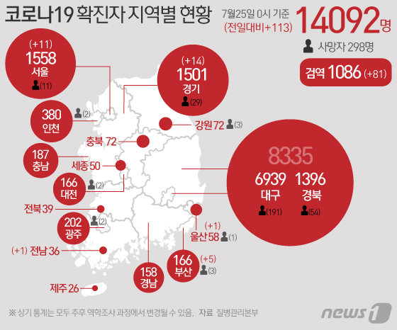 25일 중앙방역대책본부에 따르면 이날 0시 기준 코로나19 신규 확진자는 113명으로 누적 확진자는 1만4092명이 됐다. 신규 확진자 113명의 신고 지역은 서울 11명, 경기 14명, 부산 5명, 전남, 울산 각 1명 순이고 검역 과정 81명이다. © News1