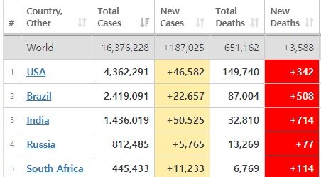 월드오미터 갈무리