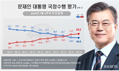 문재인 대통령 7월 4주차 주간집계 지지율. (리얼미터 제공)© 뉴스1