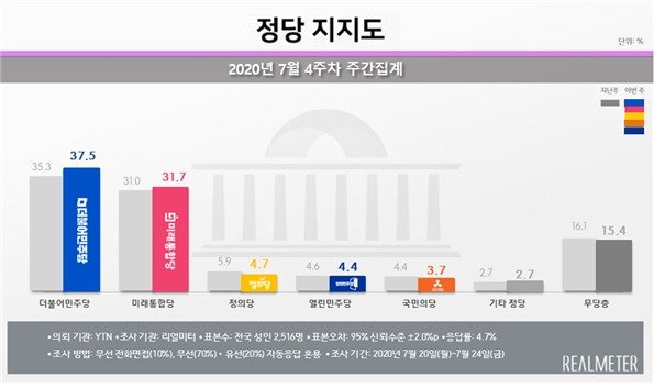 정당 지지율 6월 2주차 주간집계. (리얼미터 제공) © 뉴스1