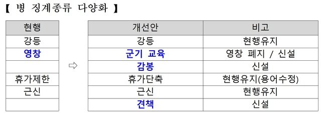 軍 영창제도, 124년 만에 역사 속으로…개정법 8월5일 시행｜동아일보