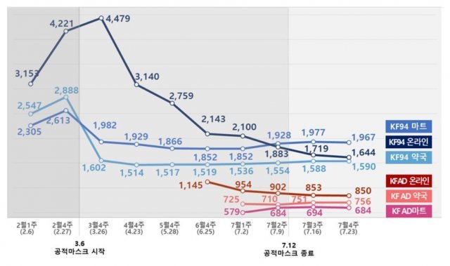 마스크 시장 가격, 단위 원/개. (식품의약품안전처 제공)© 뉴스1