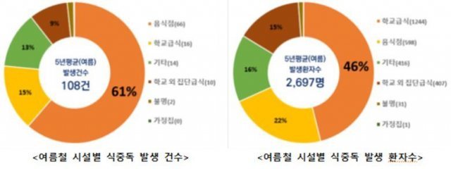 여름철 시설별 식중독 발생 건수 및 환자수(식품의약품안전처 제공)© 뉴스1