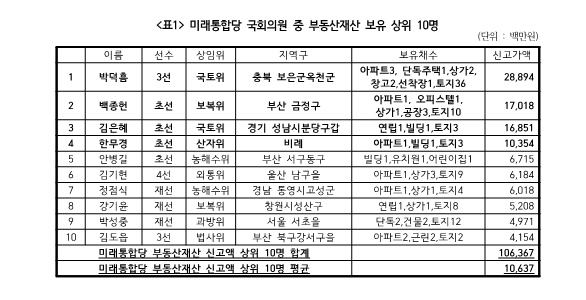 미래통합당 국회의원 중 부동산 재산 보유 상위 10명. 사진=경제정의실천시민연합 제공