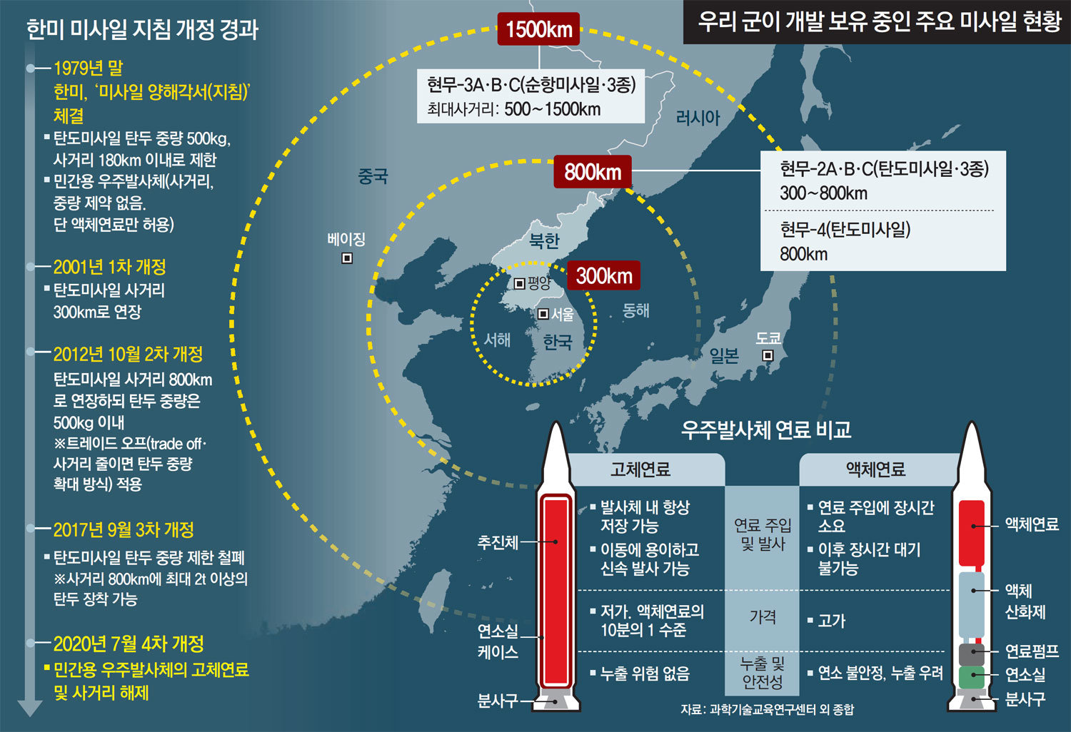 전력 한국 미사일 대한민국 잠수함