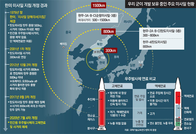 저비용-신속발사 고체연료 로켓… 韓 ‘장거리 미사일 잠재력’ 확보