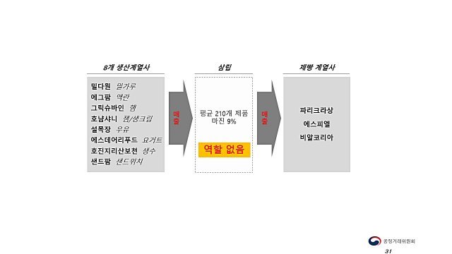 SPC 통행세 구조(공정위)© 뉴스1