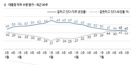 (한국갤럽 제공) © 뉴스1