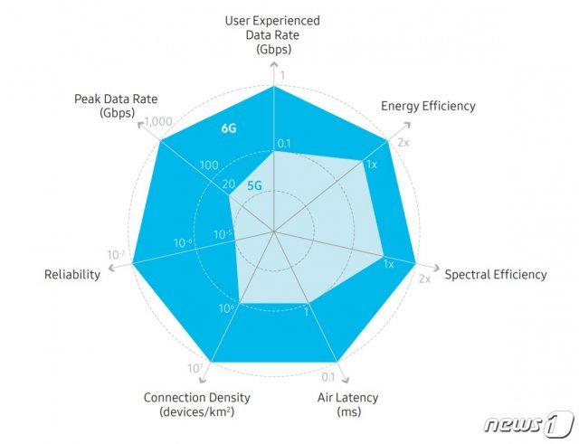 삼성전자가 최근 6G 기술백서를 통해 공개한 5G와 6G의 기술요구사항.(출처 삼성 6G 기술백서)