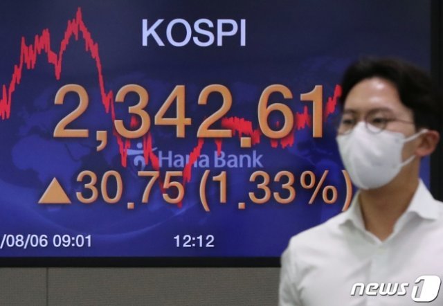 코스피가 종가 기준 사흘 연속 연고점을 경신한 6일 서울 중구 명동 하나은행 딜링룸 전광판에 코스피지수가 전 거래일보다 30.75포인트(1.33%) 오른 2,342.61을 나타내고 있다. 이날 코스닥은 6.84포인트(0.81%) 오른 854.12에 마감했다. 뉴스1
