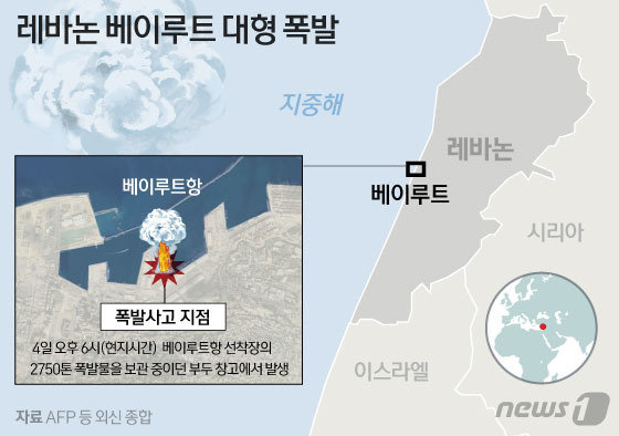 AFP통신과 CNN방송 등에 따르면 레바논 수도 베이루트에서 4일 오후 6시(현지시간·한국시간 5일 0시)무렵 발생한 대형 폭발로 100여 명이 숨지고 수천명이 다치는 대형 참사가 벌어졌다. 폭발은 수천톤(2750톤)의 폭발물을 보관 중이던 베이루트항 선착장에 있는 한 창고에서 일어났다. 두 차례 큰 폭발음과 함께 높이 치솟은 불길로 베이루트항 일대가 검은 연기로 휩싸였다. © News1