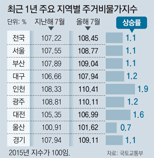 서울 전월세 인상 상한선, 주거비물가 반영땐 2%대 초반 예상