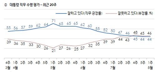 (한국갤럽 제공) © 뉴스1