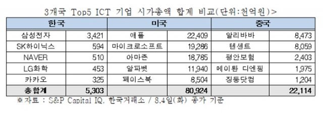 3개국 탑5 ICT기업 시총 비교.(전경련 제공)© 뉴스1