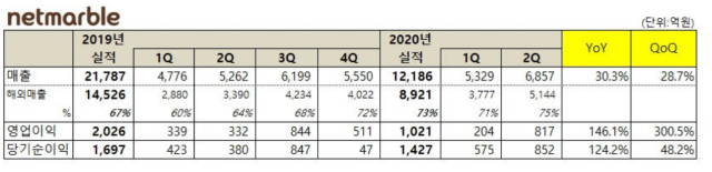 넷마블 2분기 매출 실적(자료출처-넷마블)