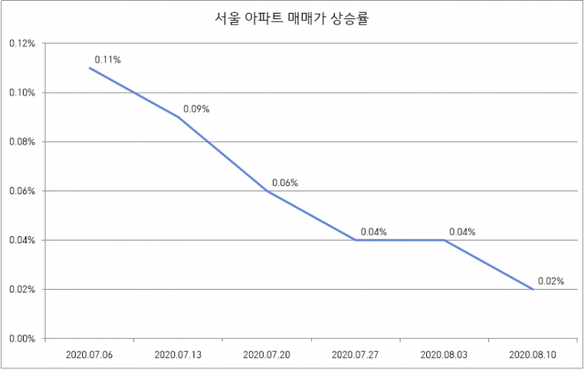 서울 아파트 매매가 상승률. 표=한국감정원 자료 제공
