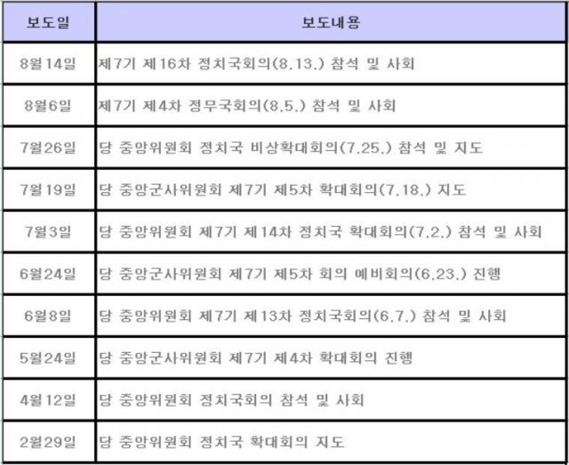 김정은 북한 국무위원장의 2020년 회의 주재 일지. 8월19일 개최된 제7기 제6차 전원회의를 포함해  총 11회 회의를 주재했다. (북한정보포털).© 뉴스1