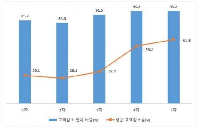 코로나19 발생 후 고객 수 감소 현황. 2월4일부터 5주에 걸쳐 1주 간격으로 동일업소 대상(사업주 응답) 반복조사(농림축산식품부·한국농수산식품유통공사 ‘외식산업 코로나바이러스 영양 기획조사’) 2020.8.20 © 뉴스1