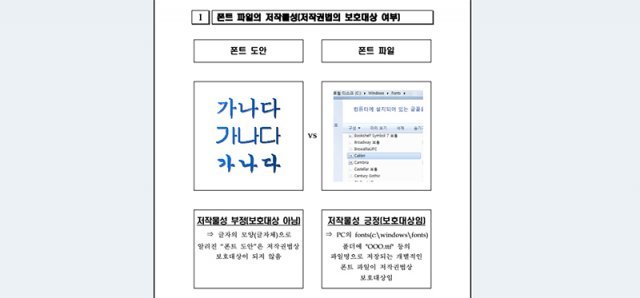 국내 저작권법은 폰트 글자체가 아닌, 폰트 파일 자체의 이용에 불법 유무를 따진다. 출처=한국저작권위원회