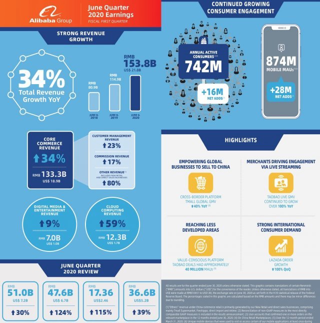 알리바바그룹 2021 회계연도 1분기 실적 인포그래픽(알리바바그룹 제공)© 뉴스1
