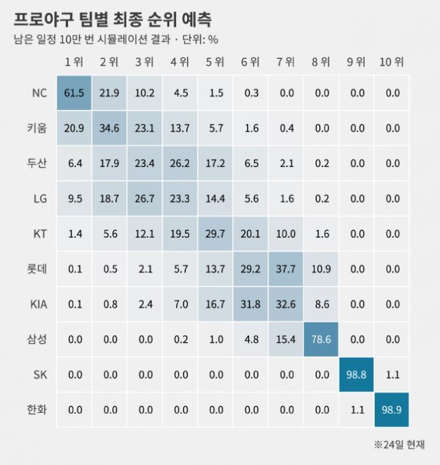 24일 현재 2020 프로야구 브래들리 테리 시뮬레이션 결과