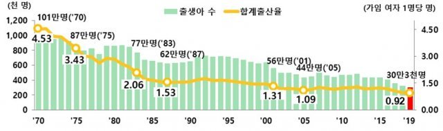 역대 출생아 수 및 합계출산율.(통계청 제공)© 뉴스1