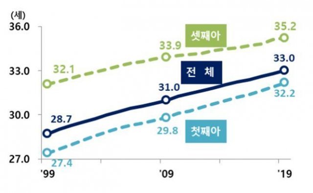 평균 출산연령(=통계청)© 뉴스1