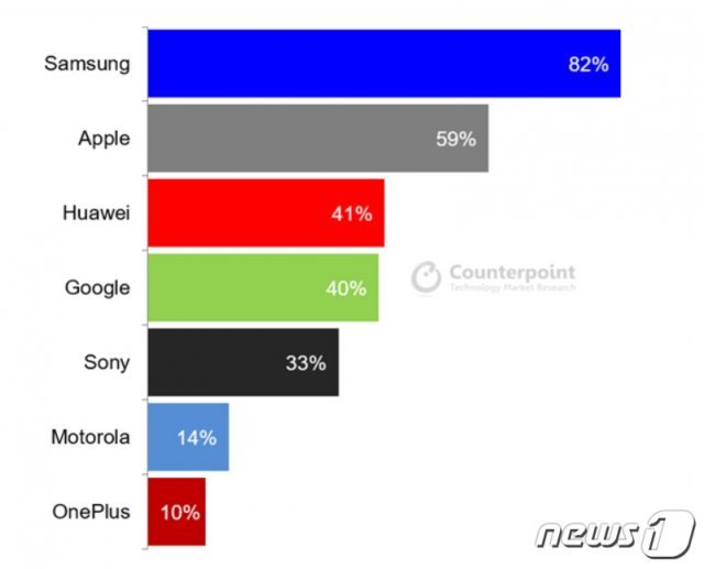영국 소비자가 뽑은 다음 스마트폰 구매시 선호하는 브랜드 순위 <카운터포인트리서치 제공> © 뉴스1