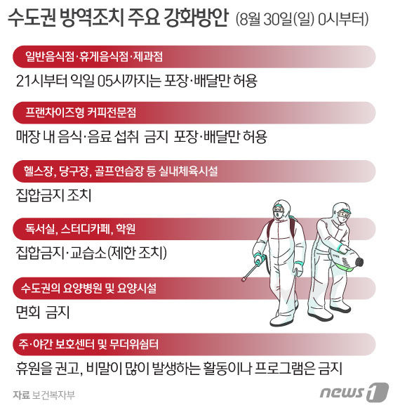 중앙재난안전대책본부 발표에 따르면 오는 30일부터 9월 6일까지 8일간 수도권에서 사회적 거리두기 2.5단계를 적용하면서 해당 지역 일반음식점·휴게음식점·제과점은 오후 9시부터 다음날 5시까지는 포장·배달만 허용(집합제한)한다. 거리두기 2.5단계를 적용하는 수도권 지역 내 영업장은 총 47만개에 달한다. © News1