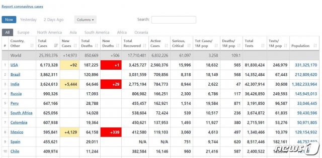 한국시간 31일 오후 3시 현재 전 세계 213개 국가·지역의 코로나19 누적 확진자 수가 2539만3376명, 사망자 수는 85만669명을 기록하고 있다. (월드오미터 캡처) © 뉴스1