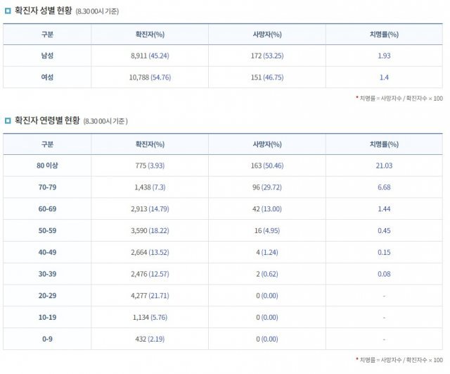 8월30일 0시 기준 국내 확진자 현황 (질병관리본부 코로나바이러스감염증-19 포털 갈무리)2020.08.31/뉴스1