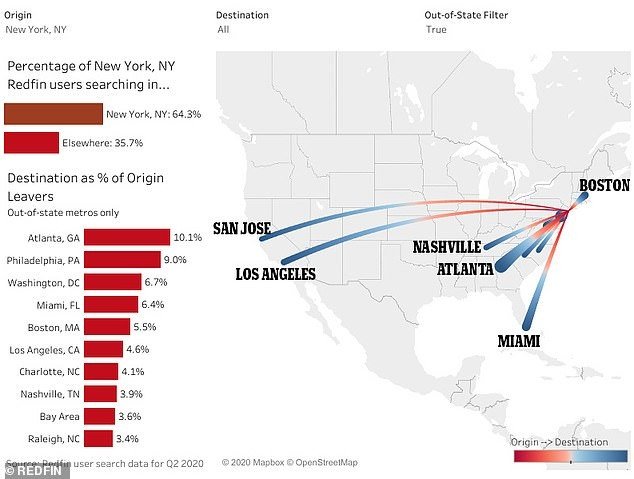 뉴욕을 빠져나간 인구는 로스앤젤레스, 보스턴, 마이애미 등 다른 대도시로 향하고 있다. 레드핀