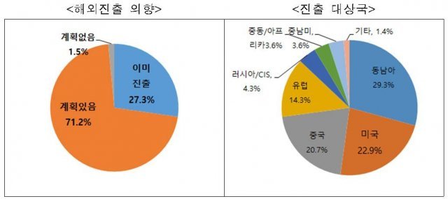 출처: 한국무역협회