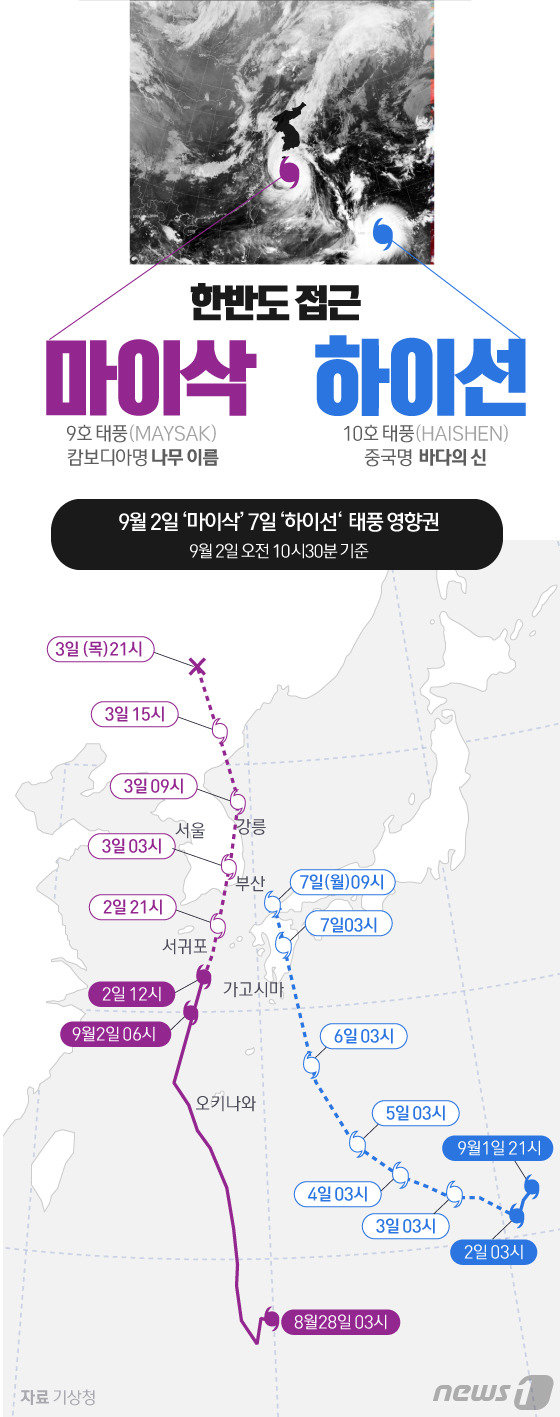 2일 기상청에 따르면 9호 태풍 ‘마이삭’이 한반도 영향권으로 접근하고 있는 가운데 제10호 태풍 ‘하이선’(HAISHEN)이 1일 괌 부근 해상에서 발생해 7일부터 일본 가고시마를 거쳐 다시 한반도에 영향을 주겠다고 발표했다. © News1